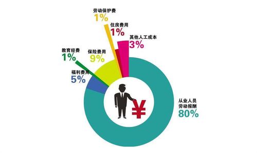 設計公司項目人工成本管理 破局升級的策略與實踐